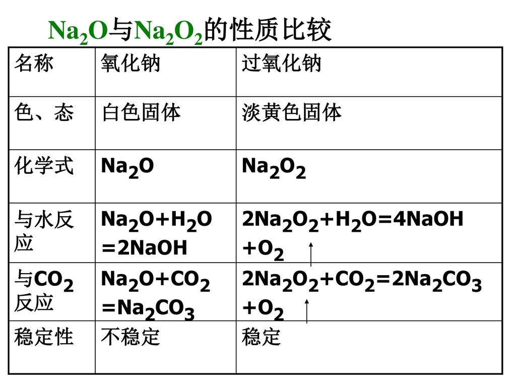 Na2O与Na2O2的性质比较 名称 氧化钠 过氧化钠 色、态 白色固体 淡黄色固体 化学式 Na2O Na2O2 与水反应
