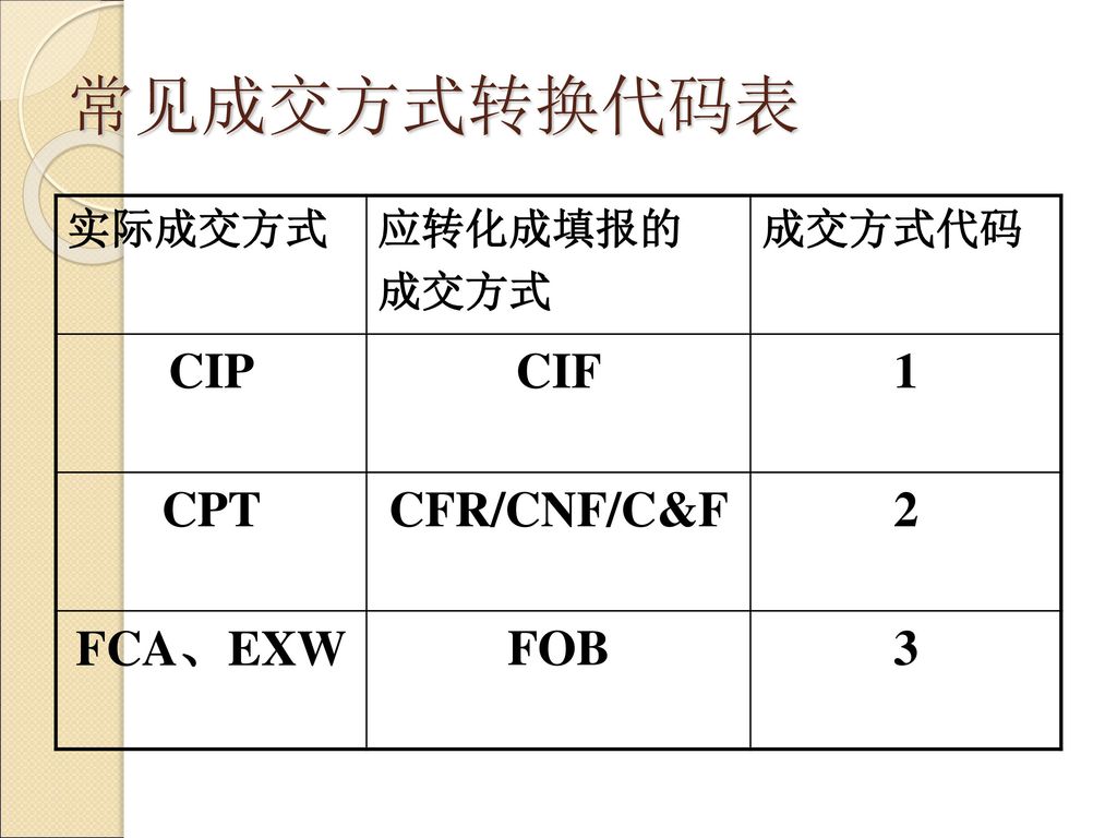 常见成交方式转换代码表 CIP CIF 1 CPT CFR/CNF/C&F 2 FCA、EXW FOB 3 实际成交方式 应转化成填报的