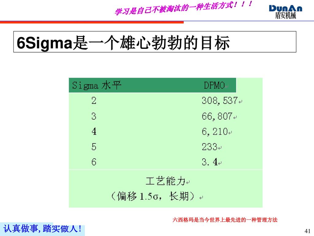 六西格玛是当今世界上最先进的一种管理方法