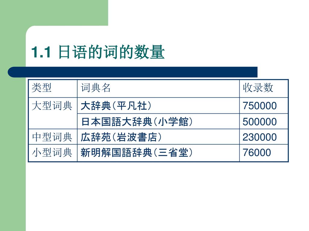 1.1 日语的词的数量 类型 词典名 收录数 大型词典 大辞典（平凡社） 日本国語大辞典（小学館） 中型词典