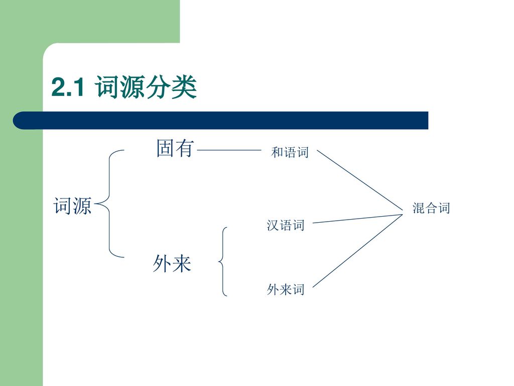 2.1 词源分类 固有 词源 外来 和语词 混合词 汉语词 外来词