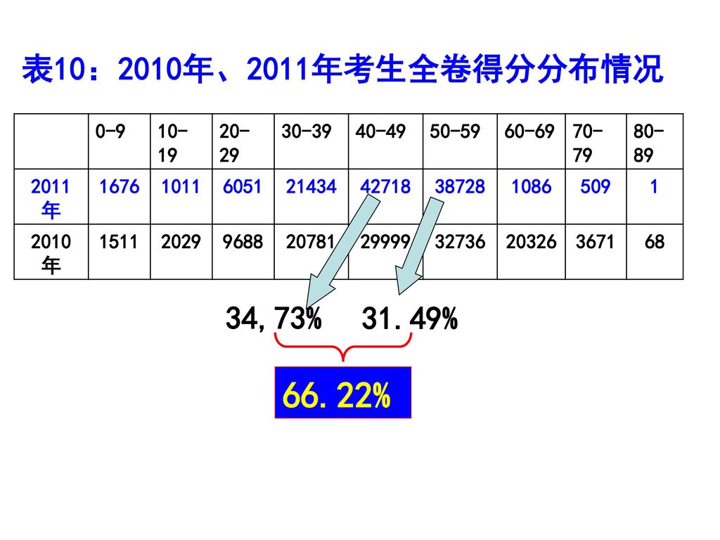 66.22% 表10：2010年、2011年考生全卷得分分布情况 34,73% 31.49%
