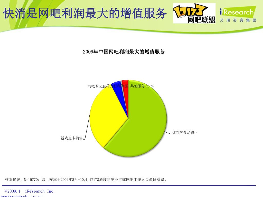 快消是网吧利润最大的增值服务 2009年中国网吧利润最大的增值服务