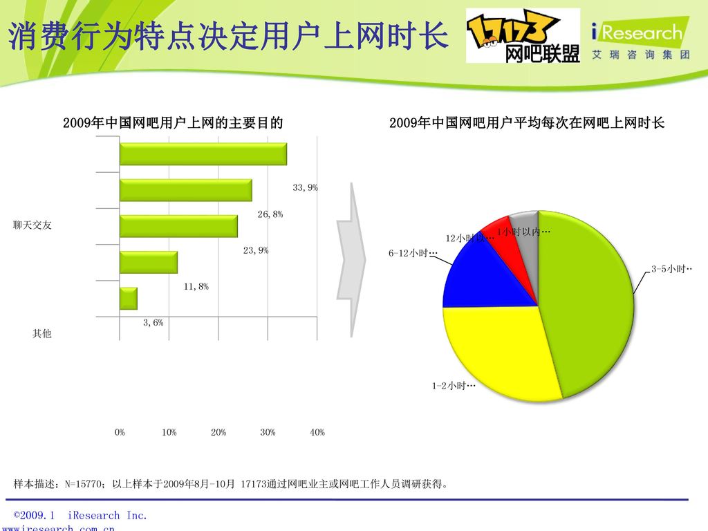 消费行为特点决定用户上网时长 2009年中国网吧用户平均每次在网吧上网时长