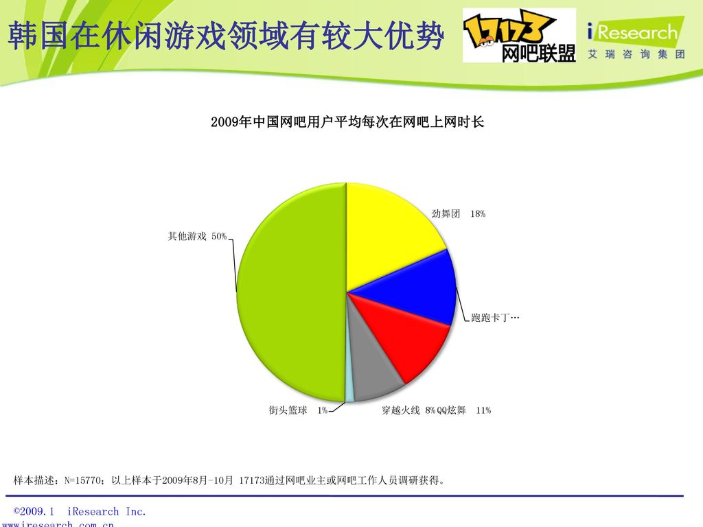 韩国在休闲游戏领域有较大优势 2009年中国网吧用户平均每次在网吧上网时长 Top5中只有QQ炫舞是国产的