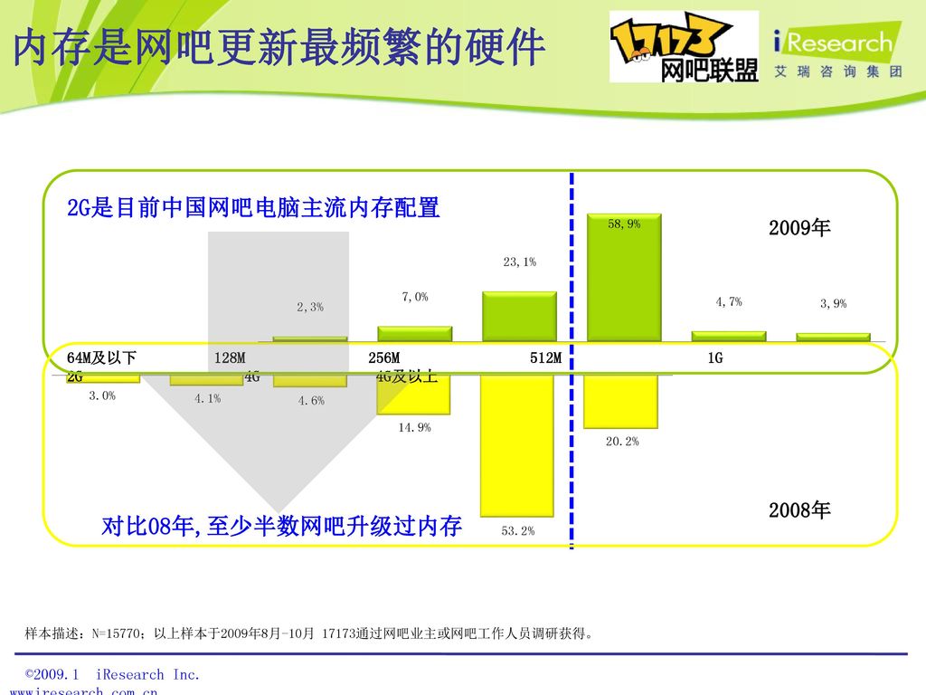 内存是网吧更新最频繁的硬件 2G是目前中国网吧电脑主流内存配置 对比08年,至少半数网吧升级过内存 2009年 2008年