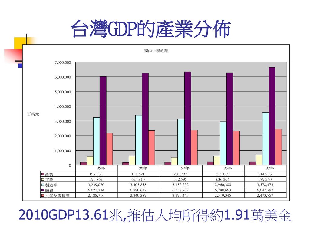台灣GDP的產業分佈 2010GDP13.61兆,推估人均所得約1.91萬美金