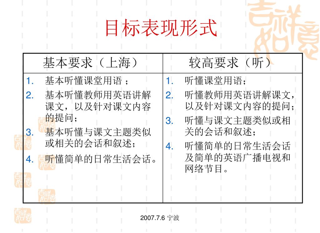 目标表现形式 基本要求（上海） 较高要求（听） 基本听懂课堂用语 ； 基本听懂教师用英语讲解课文，以及针对课文内容的提问；
