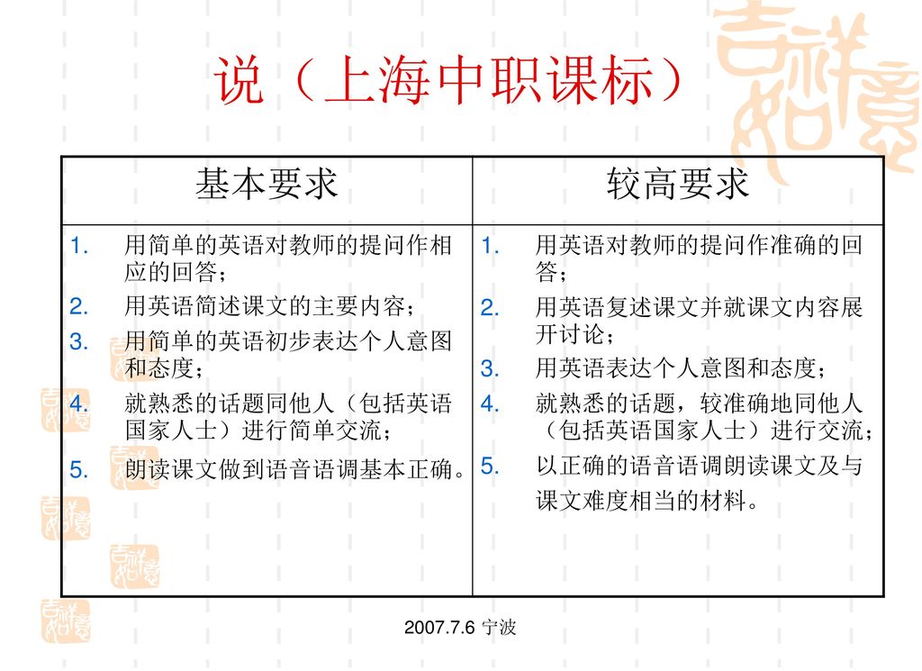 说（上海中职课标） 基本要求 较高要求 用简单的英语对教师的提问作相应的回答； 用英语简述课文的主要内容；