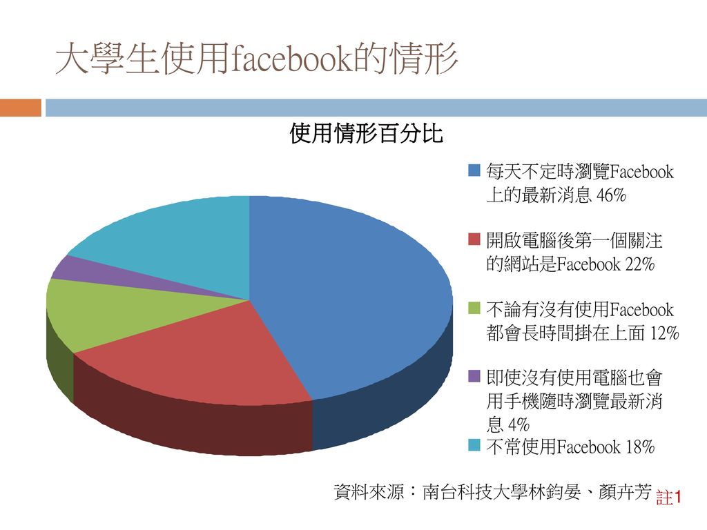 大學生使用facebook的情形 資料來源：南台科技大學林鈞晏、顏卉芳 註1