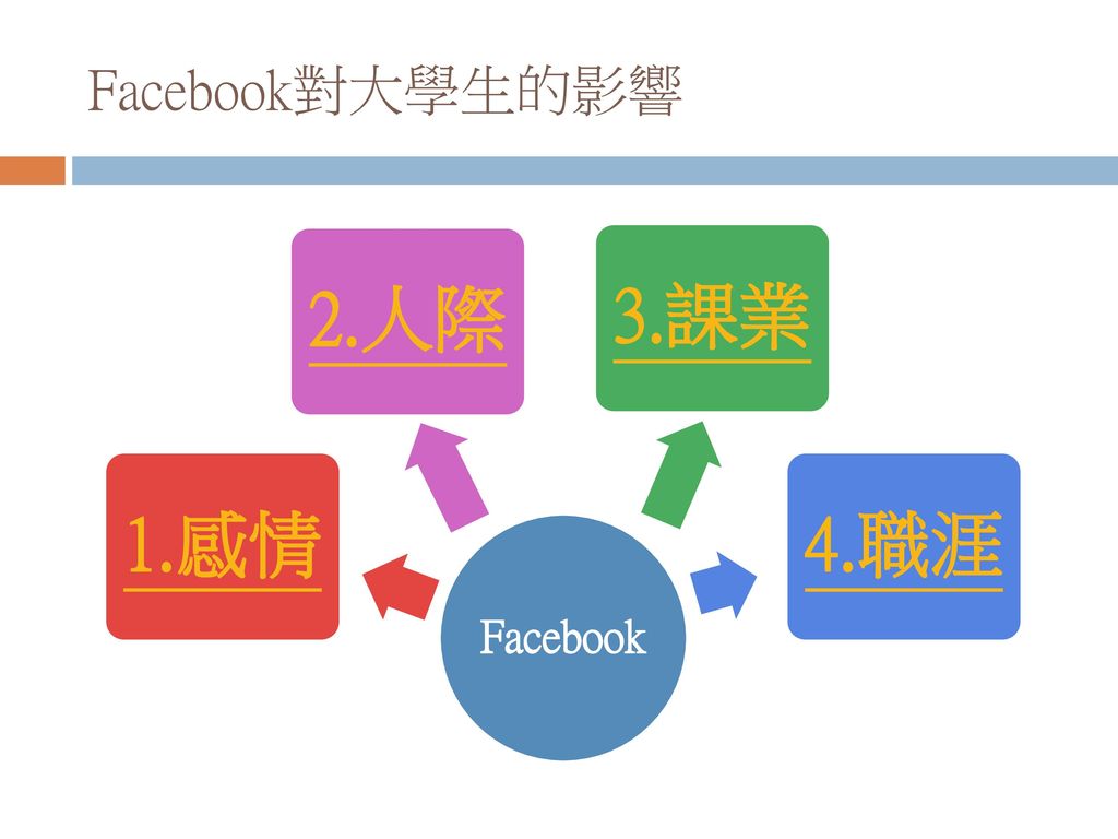 Facebook對大學生的影響 Facebook 1.感情 2.人際 3.課業 4.職涯