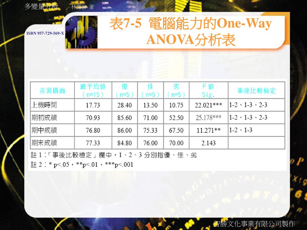 表7-5 電腦能力的One-Way ANOVA分析表