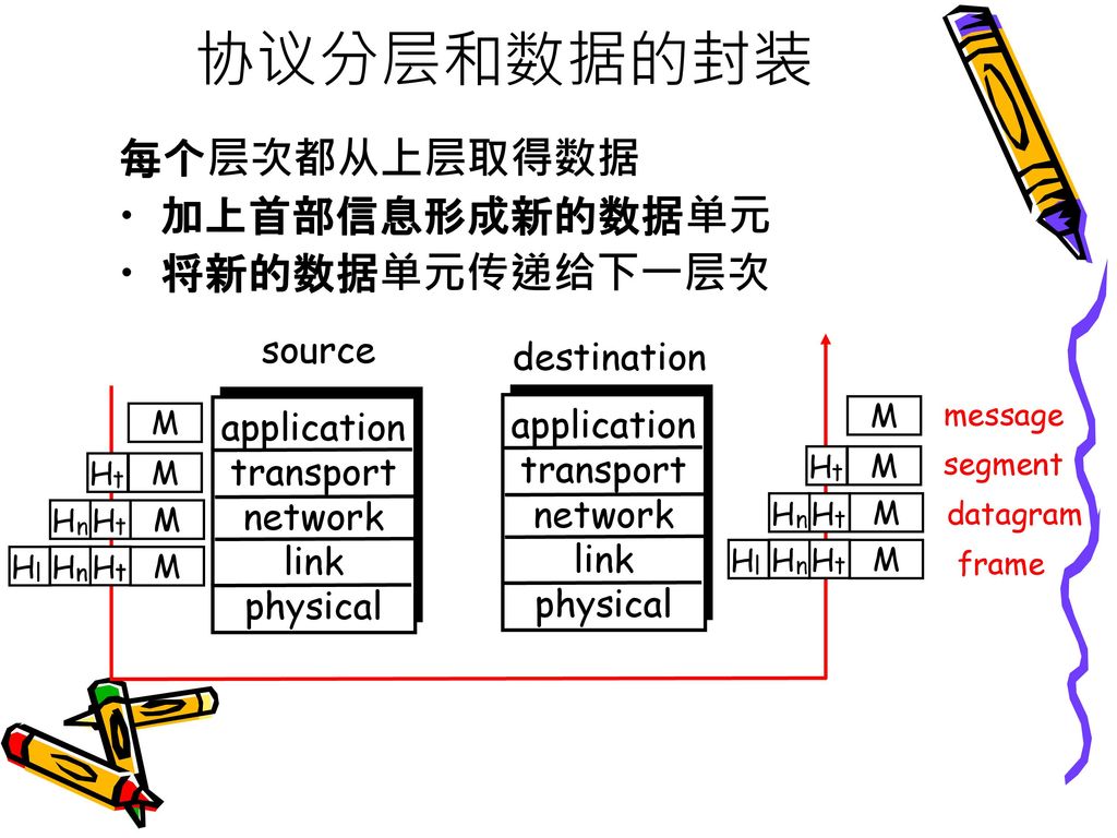 协议分层和数据的封装 每个层次都从上层取得数据 加上首部信息形成新的数据单元 将新的数据单元传递给下一层次 source