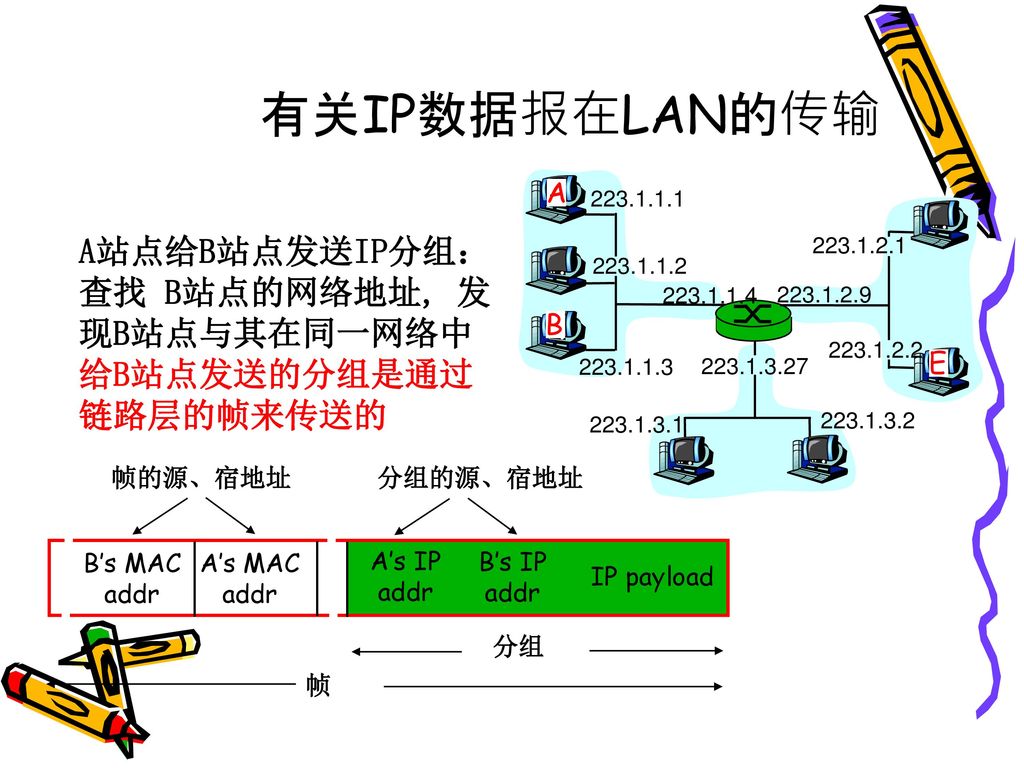 有关IP数据报在LAN的传输 A站点给B站点发送IP分组： 查找 B站点的网络地址, 发现B站点与其在同一网络中