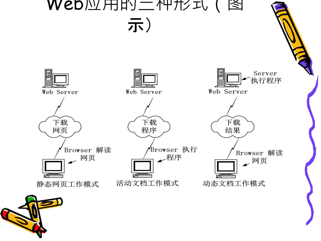 Web应用的三种形式（图示）