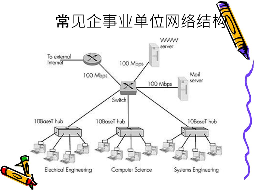 常见企事业单位网络结构 Dedicated Shared