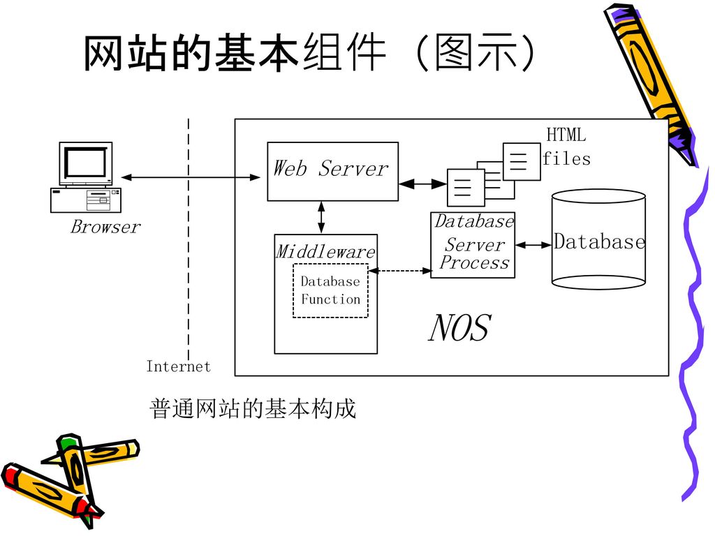 网站的基本组件（图示）