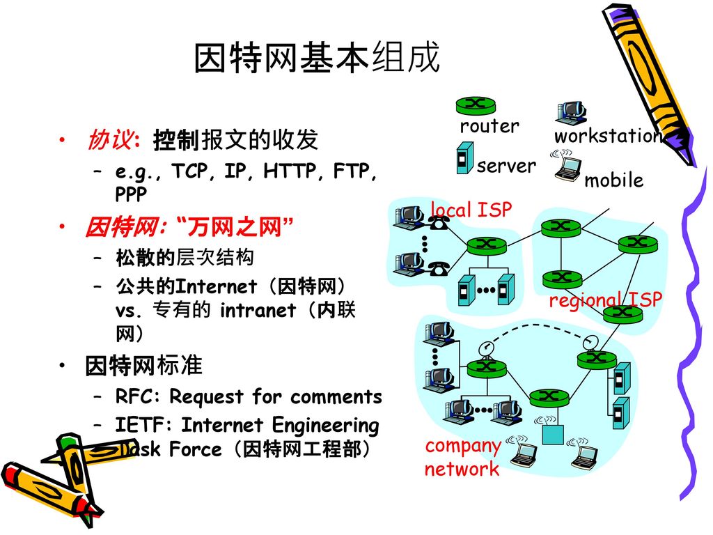 因特网基本组成 协议: 控制报文的收发 因特网: 万网之网 因特网标准 router