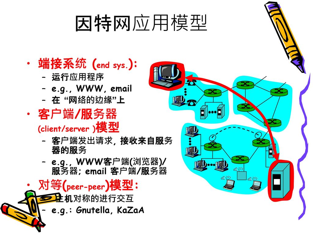 因特网应用模型 端接系统 (end sys.): 客户端/服务器(client/server )模型 对等(peer-peer)模型: