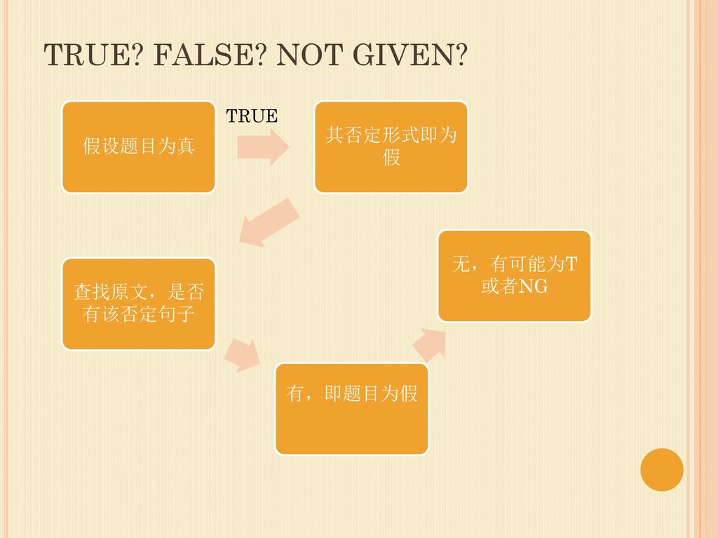 TRUE FALSE NOT GIVEN TRUE 假设题目为真 其否定形式即为假 查找原文，是否有该否定句子 有，即题目为假