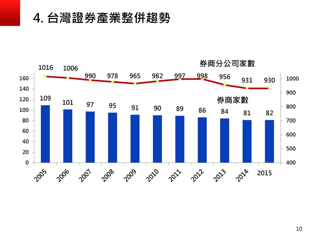 4. 台灣證券產業整併趨勢 券商分公司家數 券商家數 2015