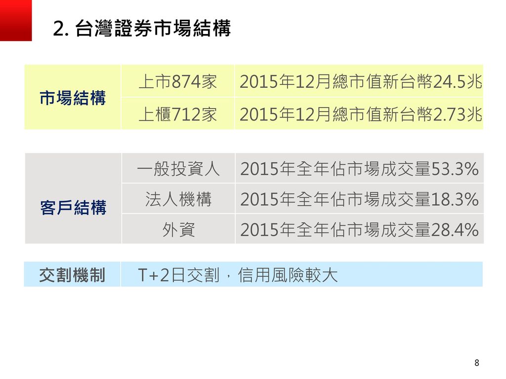2. 台灣證券市場結構 市場結構 上市874家 2015年12月總市值新台幣24.5兆 上櫃712家 2015年12月總市值新台幣2.73兆