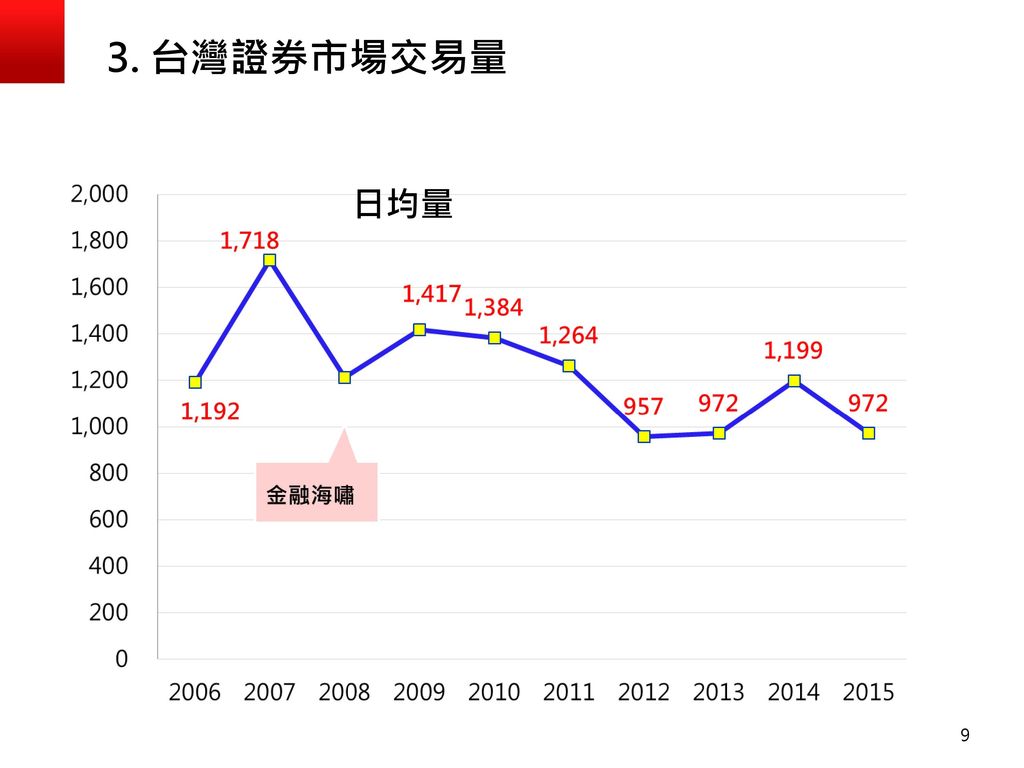 3. 台灣證券市場交易量 日均量
