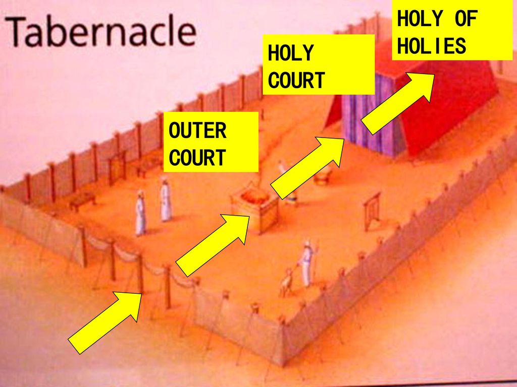 HOLY OF HOLIES HOLY COURT OUTER COURT