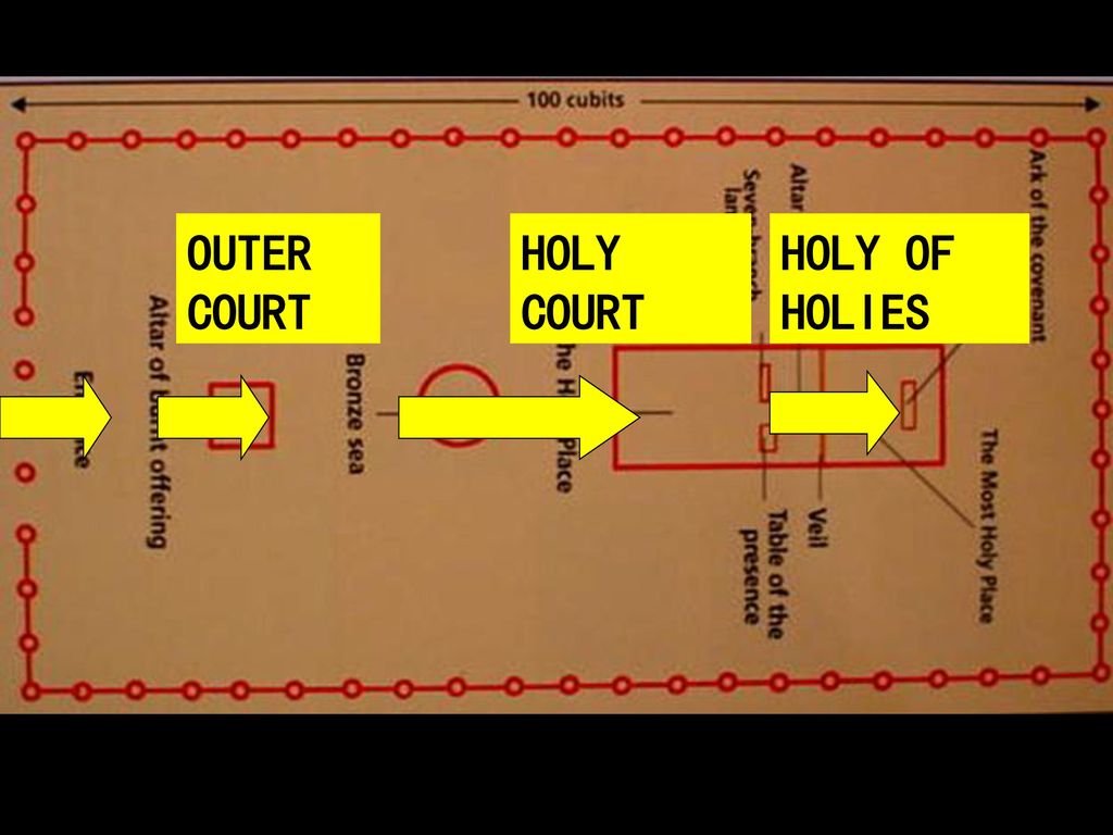 OUTER COURT HOLY COURT HOLY OF HOLIES