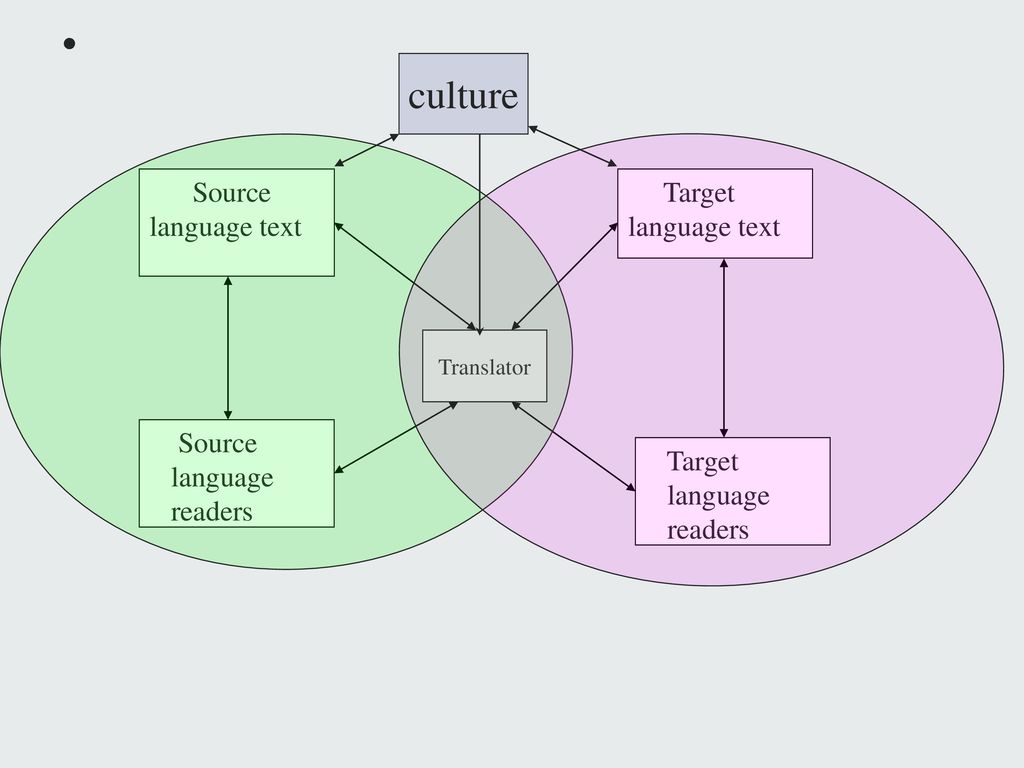 culture Source language text Target language text Source language