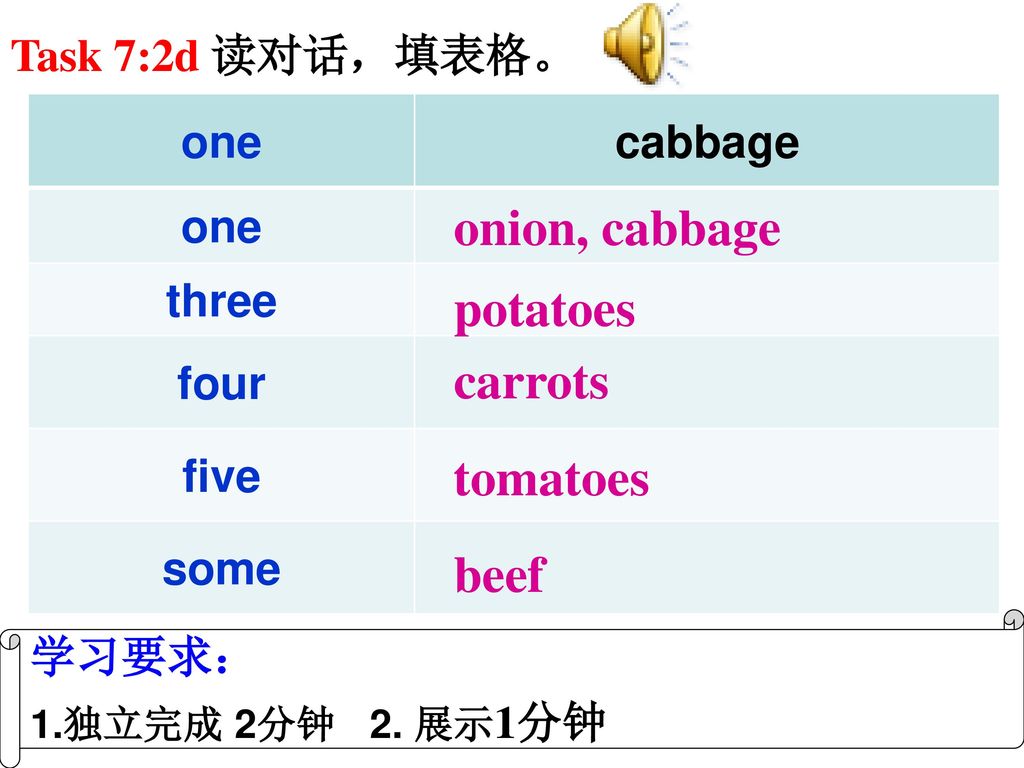 onion, cabbage potatoes carrots tomatoes beef Task 7:2d 读对话，填表格。 one