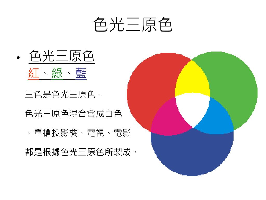 色光三原色 色光三原色 紅、綠、藍 三色是色光三原色， 色光三原色混合會成白色 ，單槍投影機、電視、電影 都是根據色光三原色所製成。