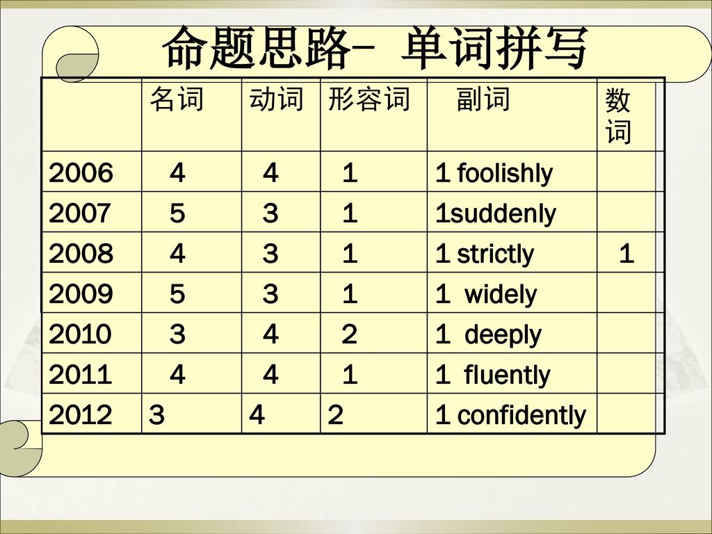 命题思路- 单词拼写 名词 动词 形容词 副词 数词 foolishly suddenly