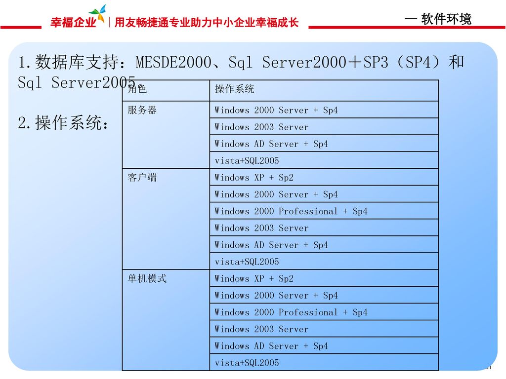 数据库支持：MESDE2000、Sql Server2000＋SP3（SP4）和Sql Server2005。