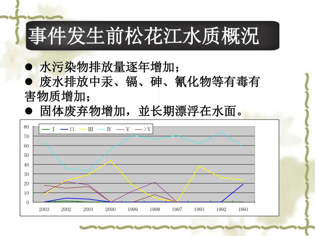 事件发生前松花江水质概況 水污染物排放量逐年增加； 废水排放中汞、镉、砷、氰化物等有毒有害物质增加； 固体废弃物增加，並长期漂浮在水面。