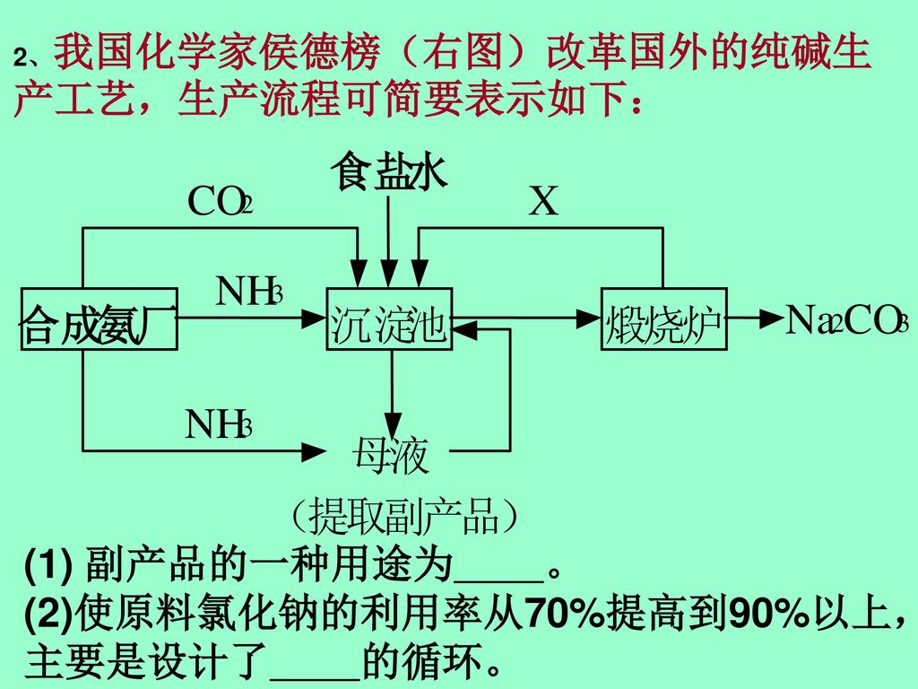 （ 提 取 副 产 品 ） 合成 氨 厂 煅 烧 炉 母 液 Na CO 沉淀 池 食盐 水 NH X (1) 副产品的一种用途为 。
