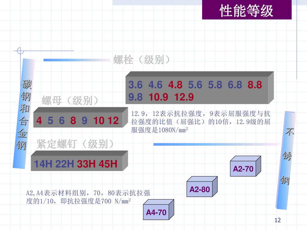 性能等级 螺栓（级别） 碳 钢 和 合 金 螺母（级别）