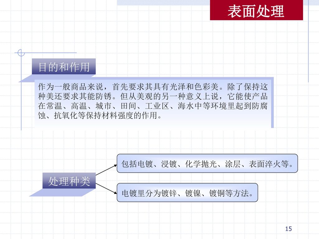 表面处理 目的和作用. 作为一般商品来说，首先要求其具有光泽和色彩美。除了保持这种美还要求其能防锈。但从美观的另一种意义上说，它能使产品在常温、高温、城市、田间、工业区、海水中等环境里起到防腐蚀、抗氧化等保持材料强度的作用。