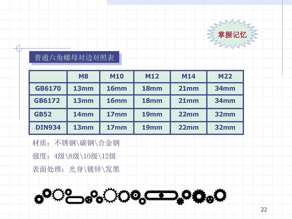 掌握记忆 普通六角螺母对边对照表 材质：不锈钢\碳钢\合金钢 强度：4级\8级\10级\12级 表面处理：光身\镀锌\发黑 M8 M10