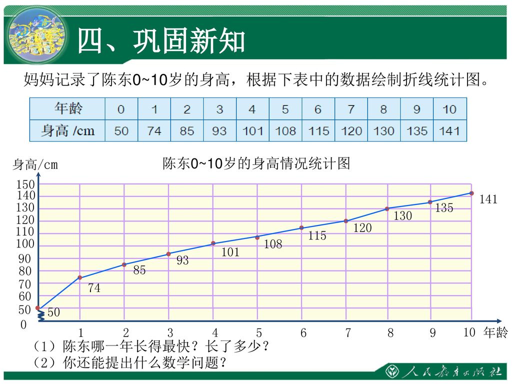 四、巩固新知 妈妈记录了陈东0~10岁的身高，根据下表中的数据绘制折线统计图。 陈东0~10岁的身高情况统计图