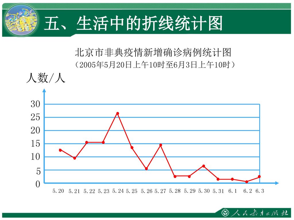 五、生活中的折线统计图 人数/人 北京市非典疫情新增确诊病例统计图