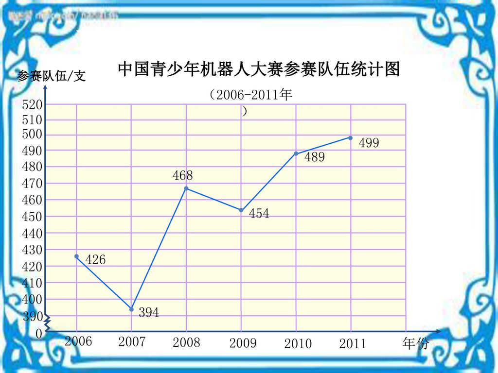 三、探索新知 中国青少年机器人大赛参赛队伍统计图 （ 年）