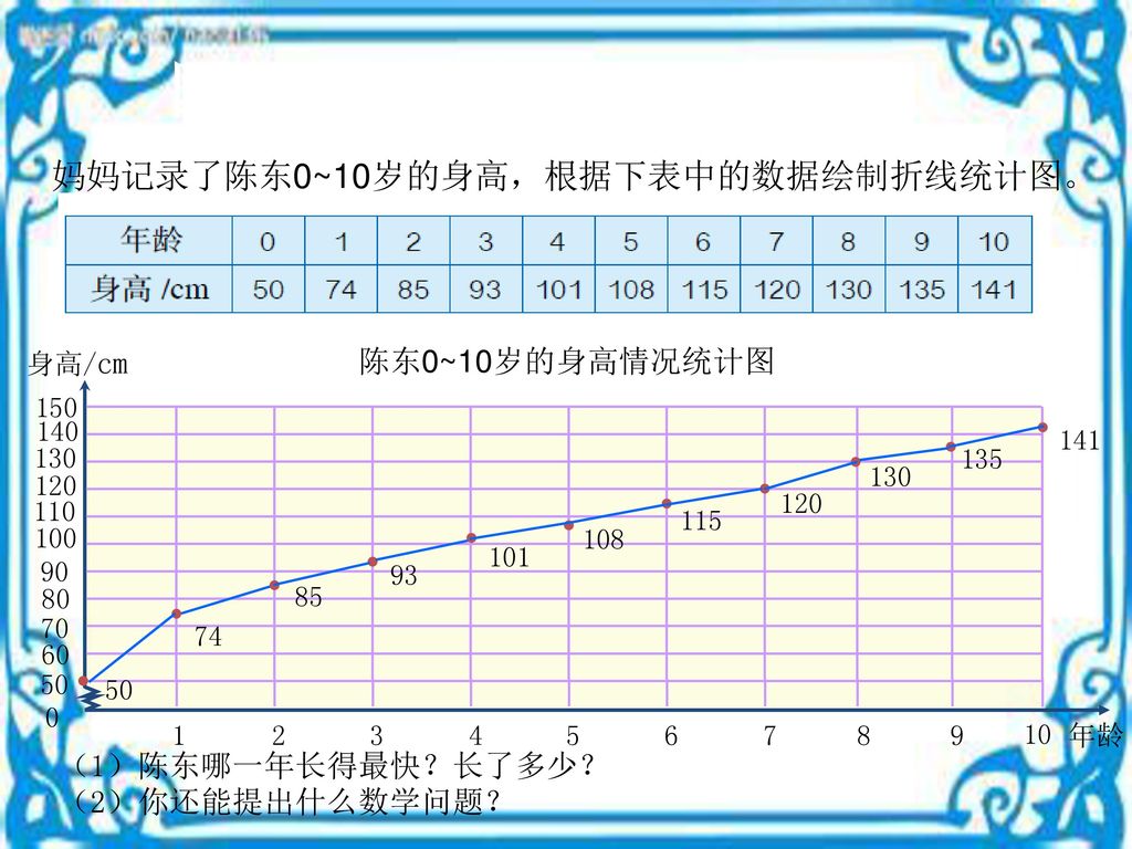 四、巩固新知 妈妈记录了陈东0~10岁的身高，根据下表中的数据绘制折线统计图。 陈东0~10岁的身高情况统计图
