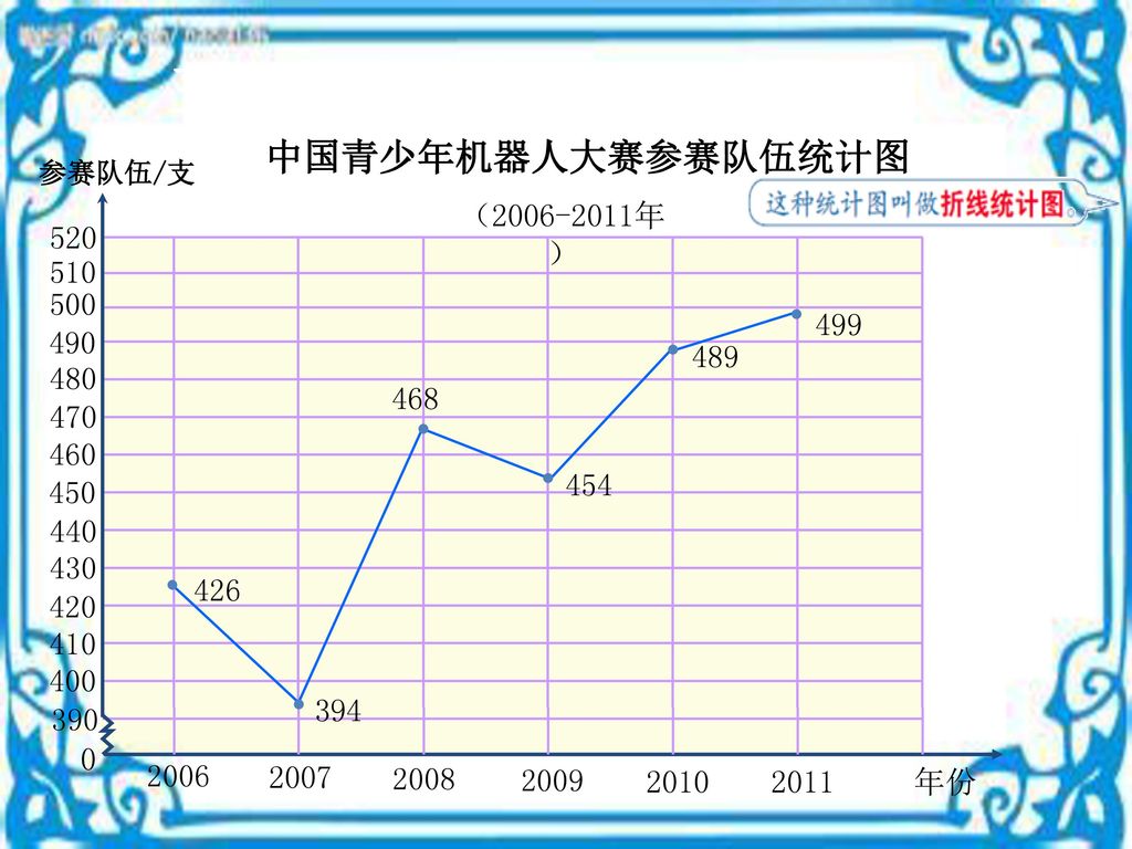 三、探索新知 中国青少年机器人大赛参赛队伍统计图 （ 年）