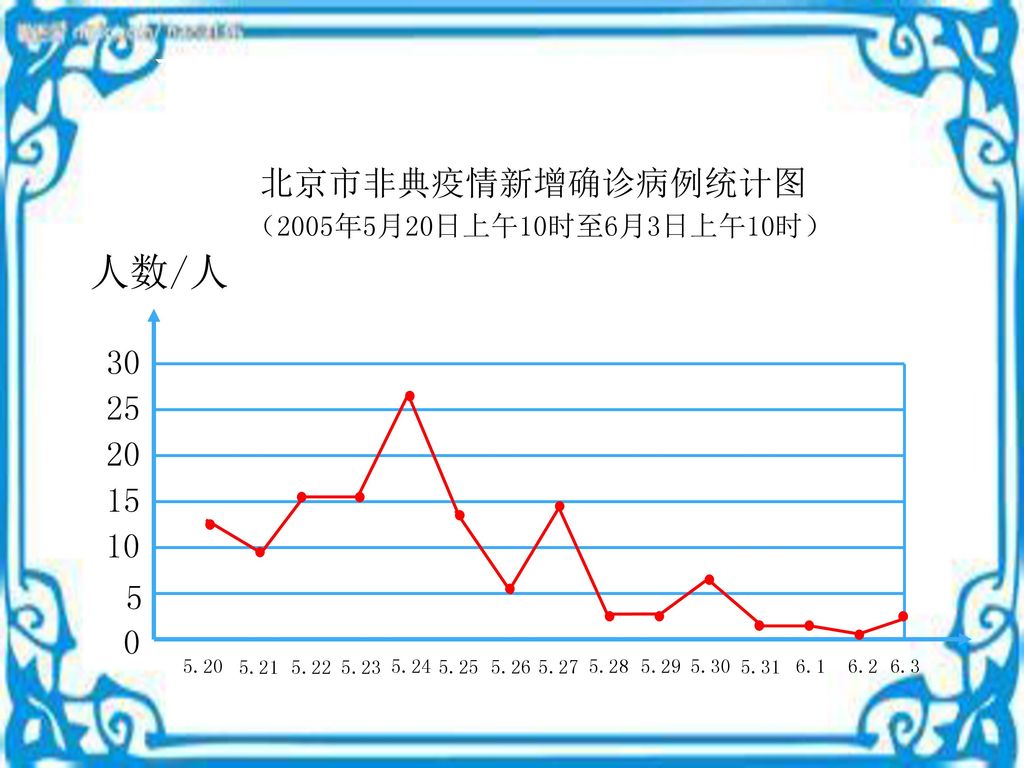 五、生活中的折线统计图 人数/人 北京市非典疫情新增确诊病例统计图