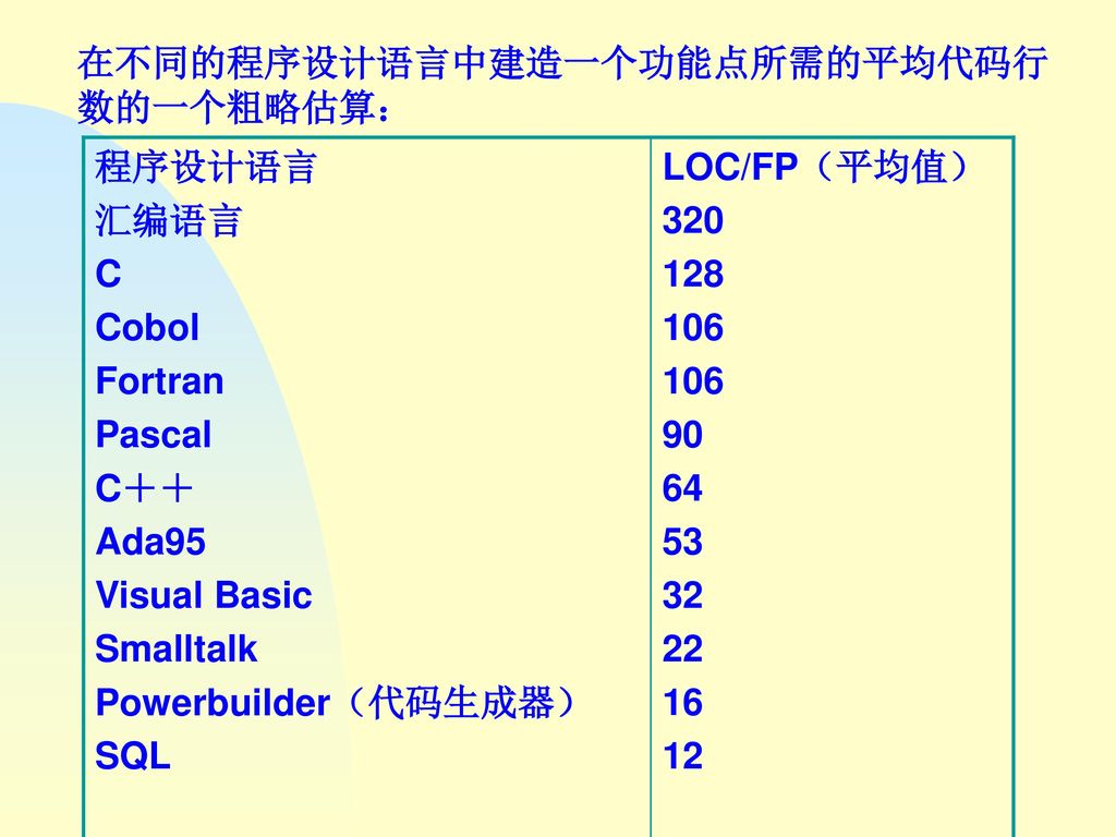 在不同的程序设计语言中建造一个功能点所需的平均代码行数的一个粗略估算：