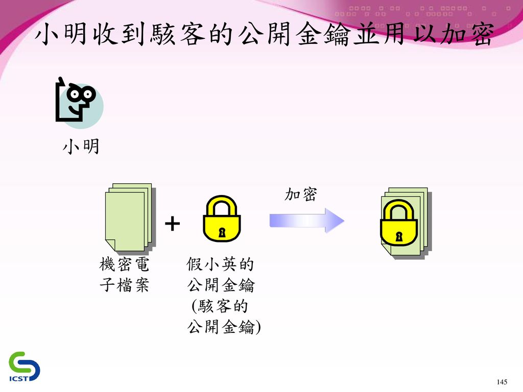 小明收到駭客的公開金鑰並用以加密 + 小明 加密 機密電 子檔案 假小英的 公開金鑰(駭客的公開金鑰)