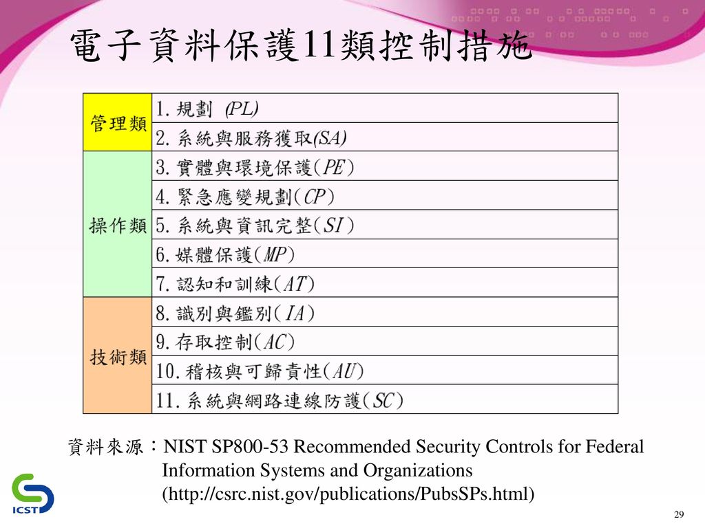 電子資料保護11類控制措施 綜整NIST SP800-53，電子資料保護中相關的控制措施，管理類有2項、操作類有5項、技術類有4項，其內容分別如投影片所示。