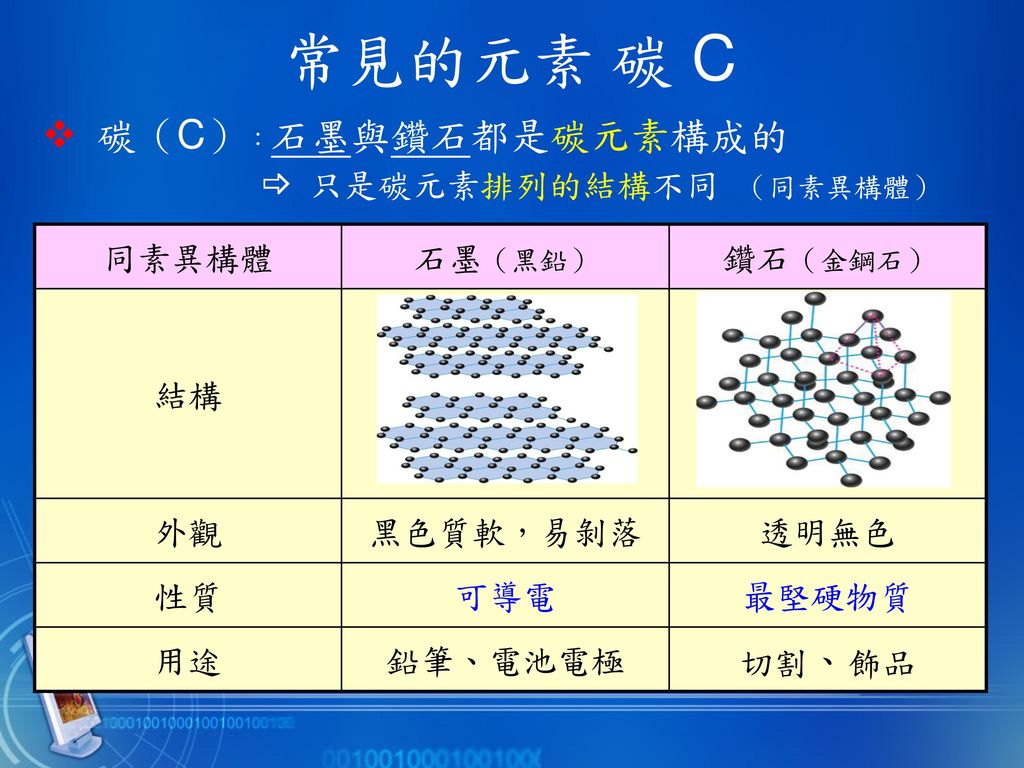 常見的元素 碳 C  碳（C）：石墨與鑽石都是碳元素構成的  只是碳元素排列的結構不同 （同素異構體） 同素異構體 石墨（黑鉛）