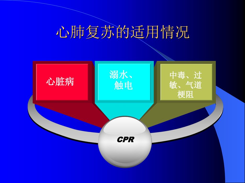 心肺复苏的适用情况 溺水、触电 中毒、过敏、气道梗阻 心脏病 CPR